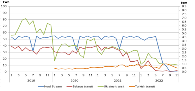 Monthly EU imports of natural gas from Russia