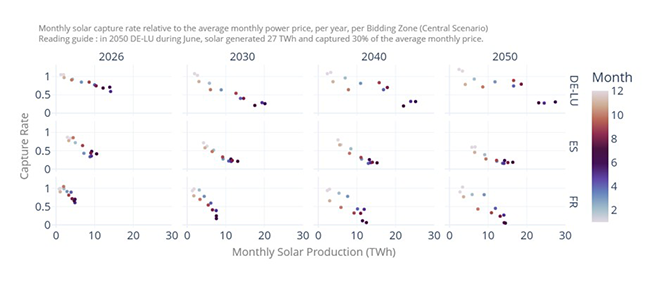 Monthly Solar Capture Rate Projections