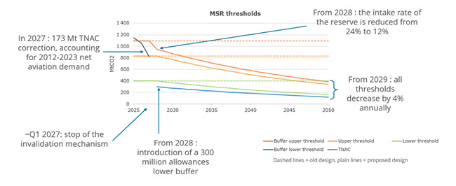 Changes expected for the Market Stability Reserve