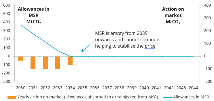 MSR reserve after 2030