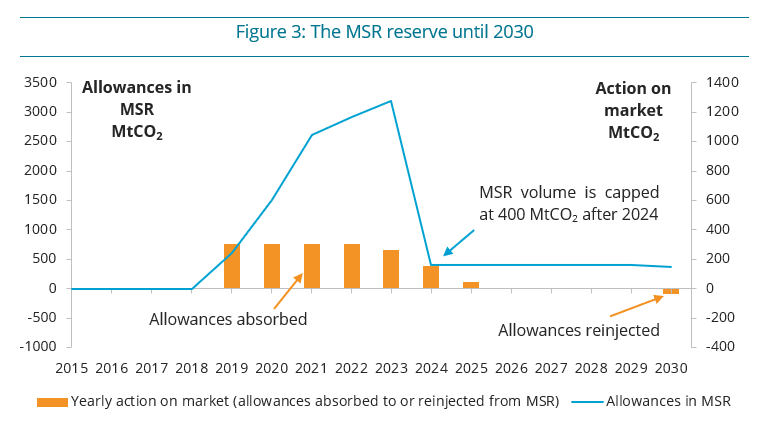 The MSR reserve until 2030
