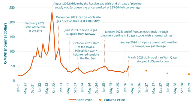 Natural gas (TTF) Spot Price and Futures Price