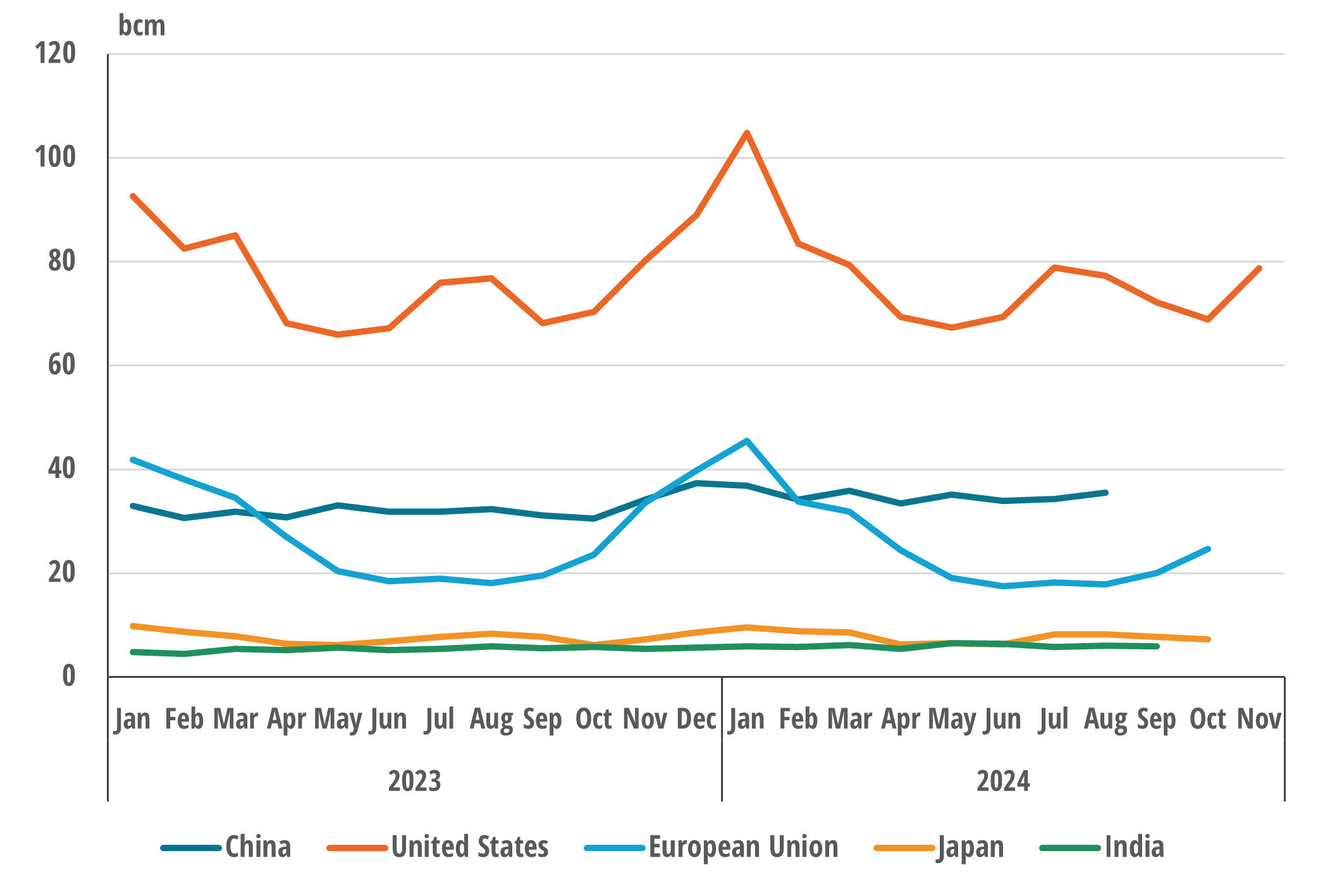 Natural gas consumption