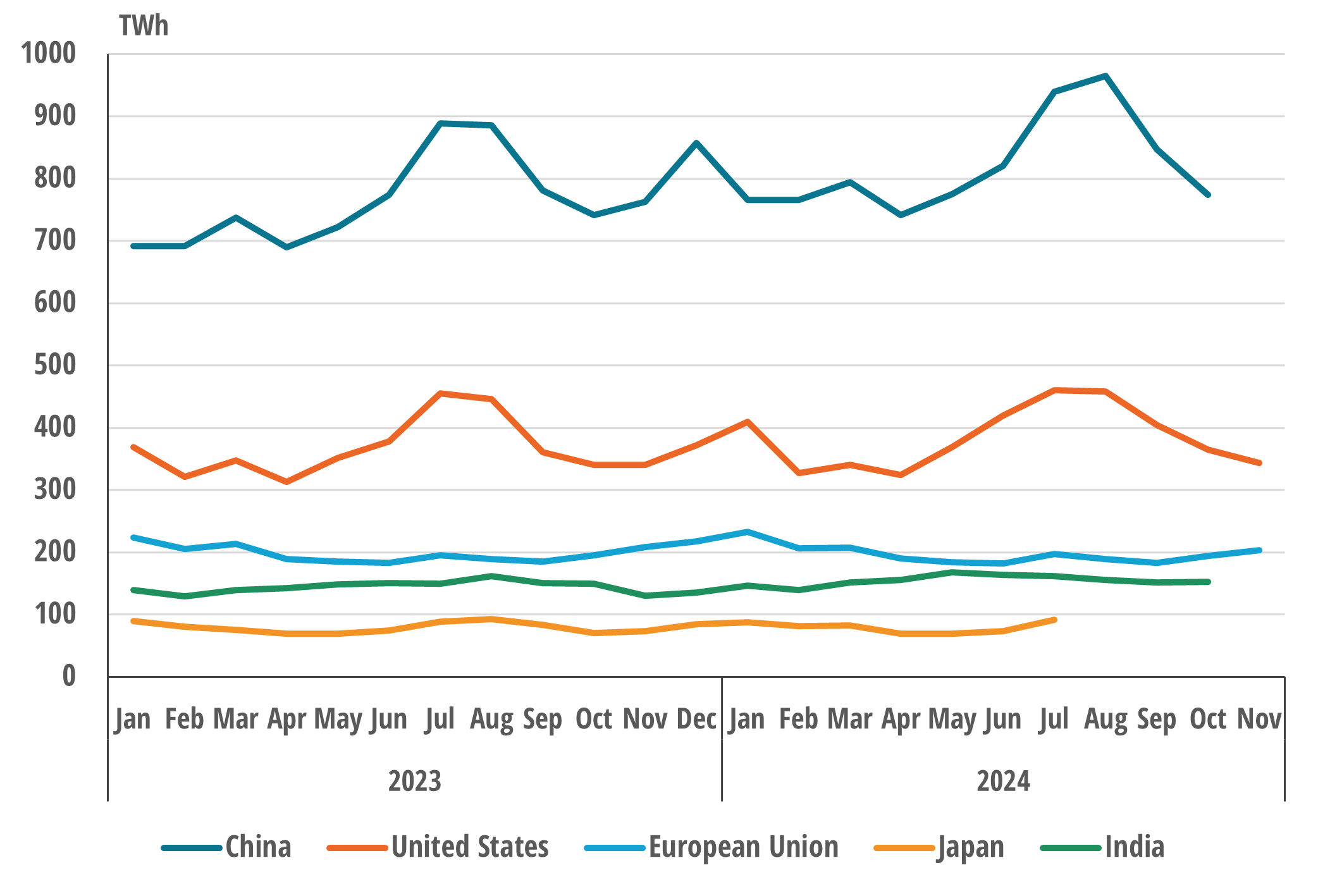 Net electricity consumption