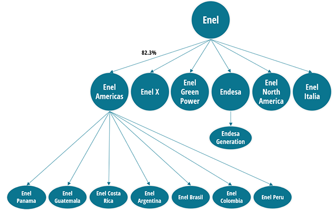 Non-exhaustive overview of Enel’s Subsidiaries