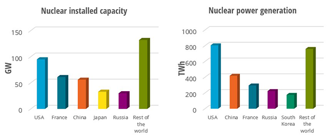 Nuclear installed capacity and power generation by country (2022)