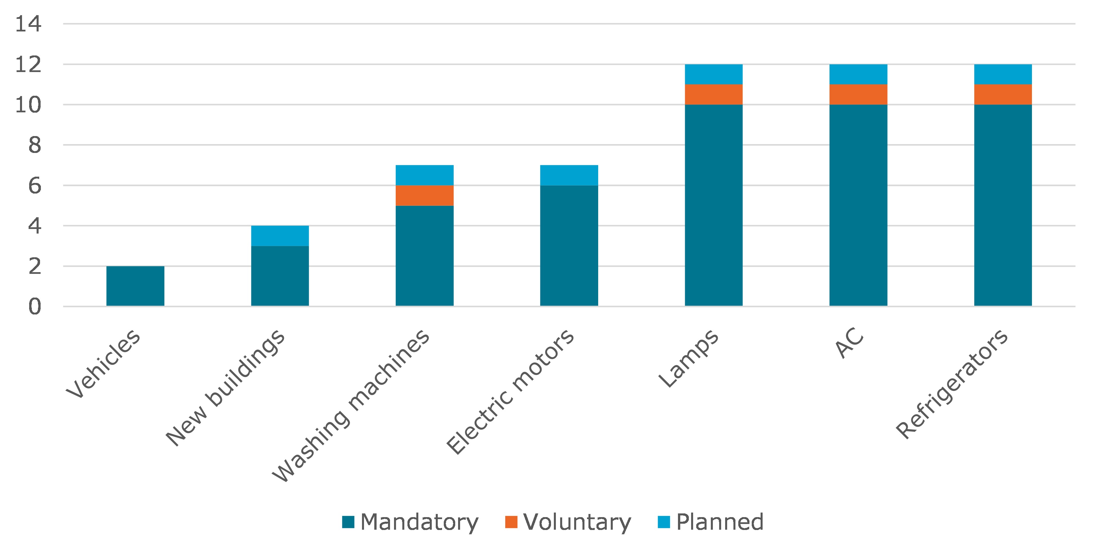 Number of countries with efficiency standards