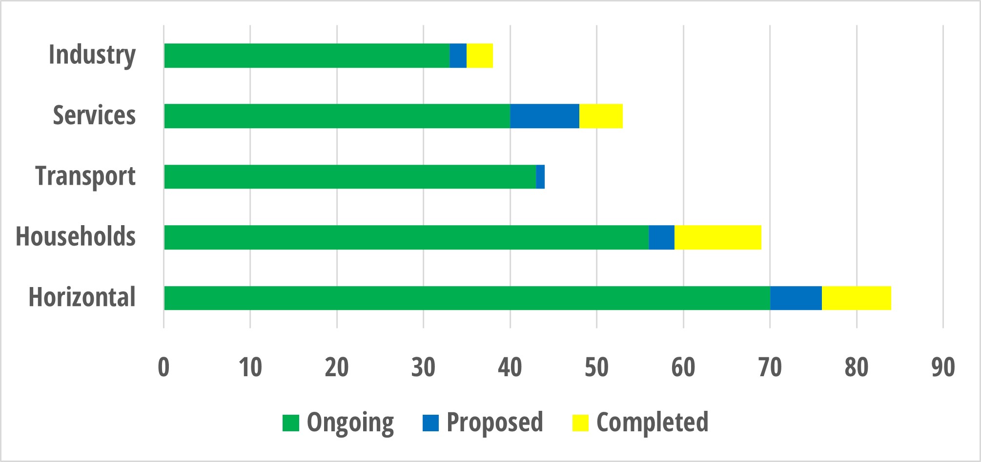 Number of energy efficiency measures by sector