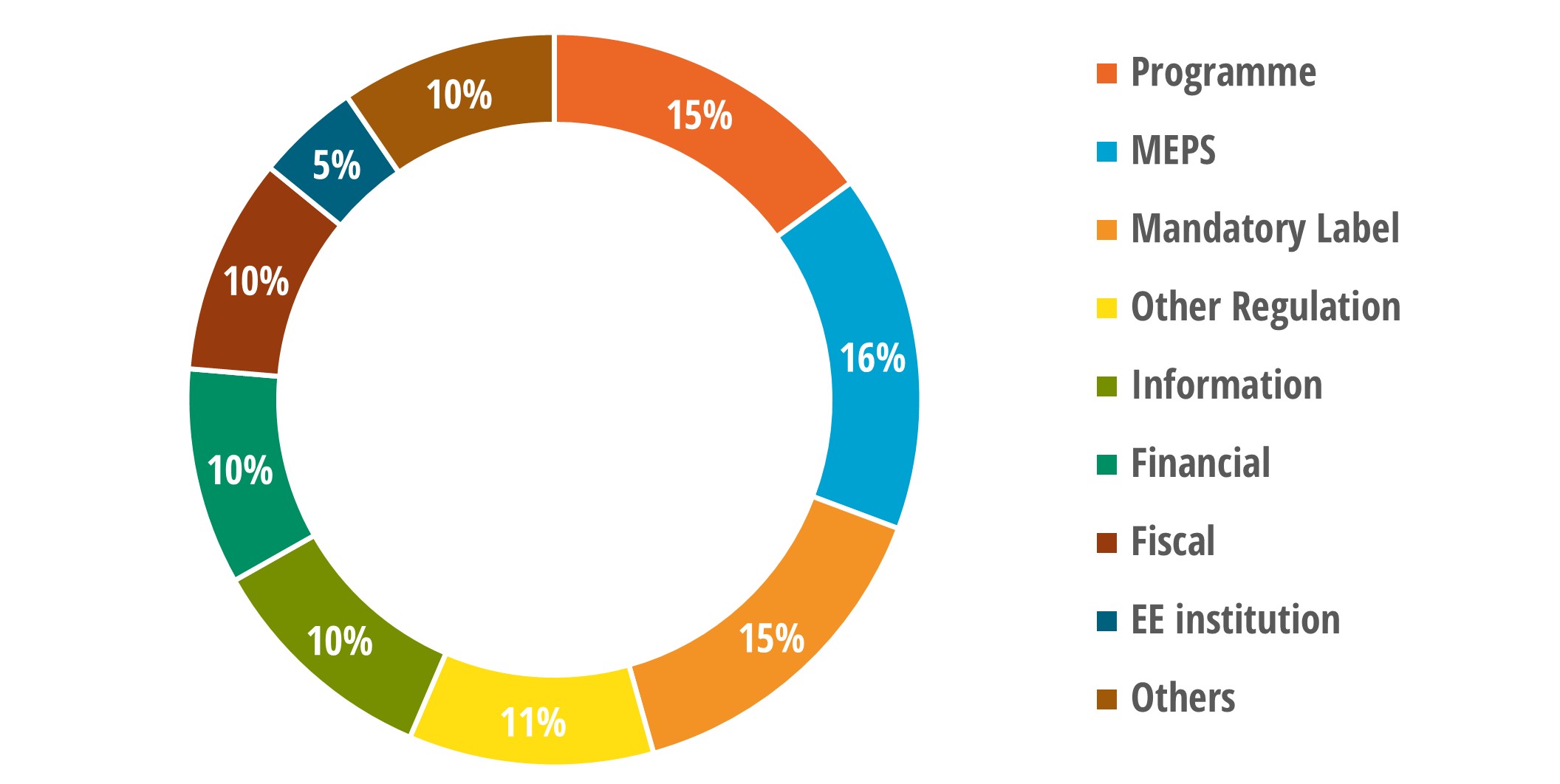 Number of measures by type