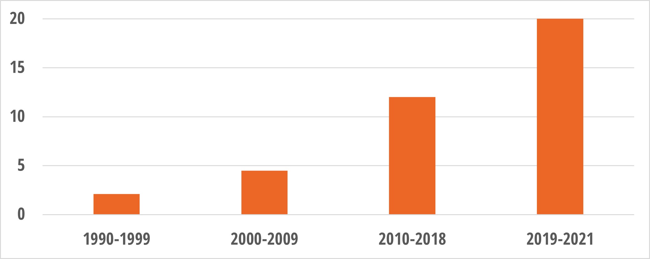 Number of New Energy Efficiency Measures in Latin America