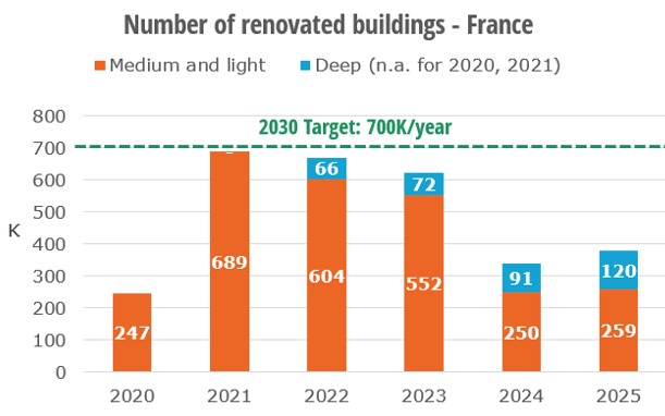 Number of renovated dwellings and 2030 national target