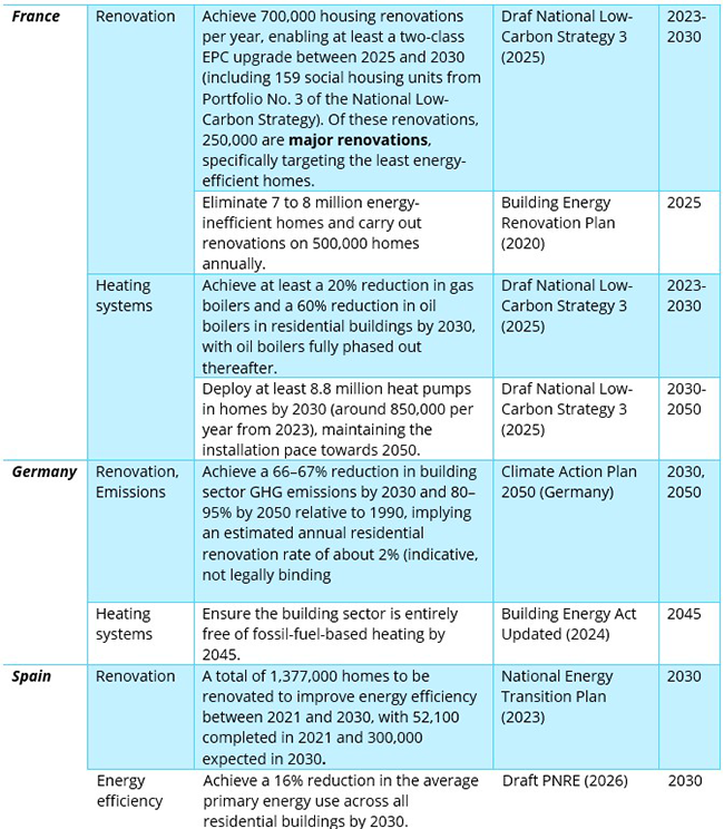 Overview of national targets for renovation, heating systems and EPCs by country