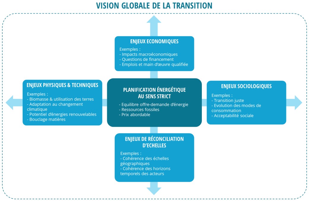 vision globale de la transition