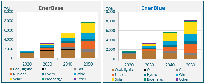 Power mix scenarios