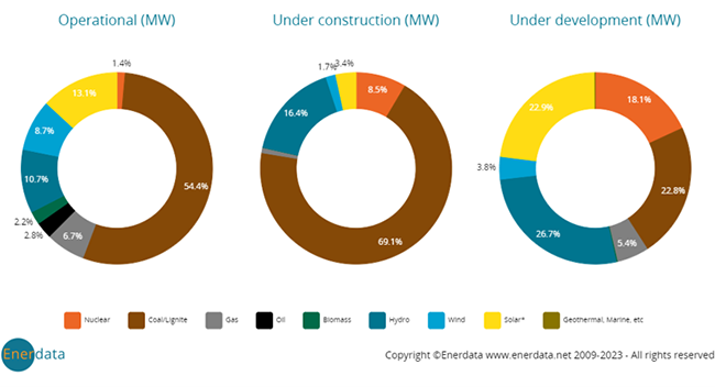 power plants technology mix in India