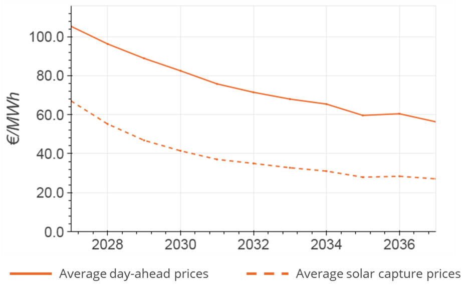 Power Prices