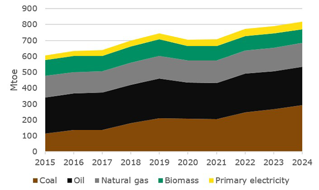 Primary energy demand in ASEAN