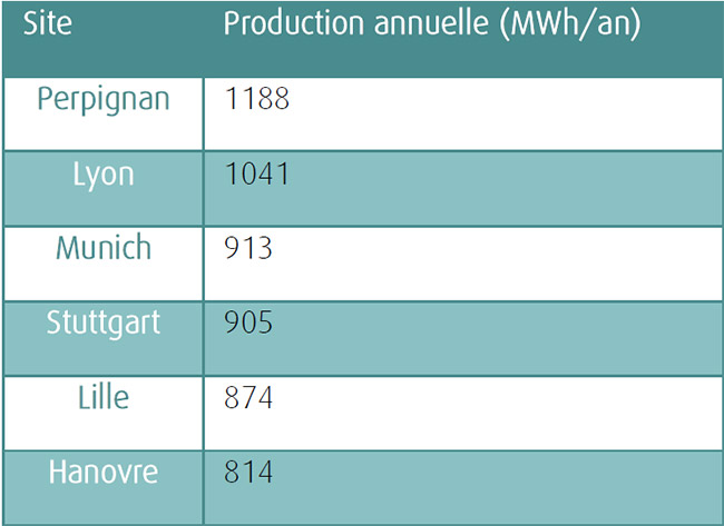 Production annuelle