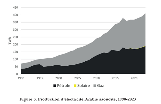 Production d’électricité, Arabie saoudite, 1990-2023