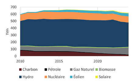 Production d’électricité, Canada, 2010-2024
