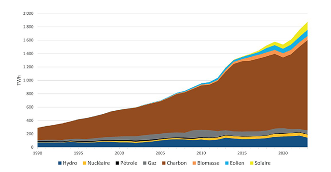 Production d’électricité, Inde, 1990-2023