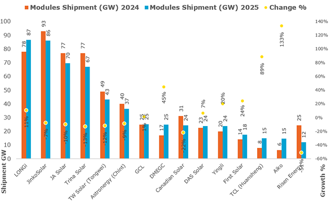 PV Modules Shipment
