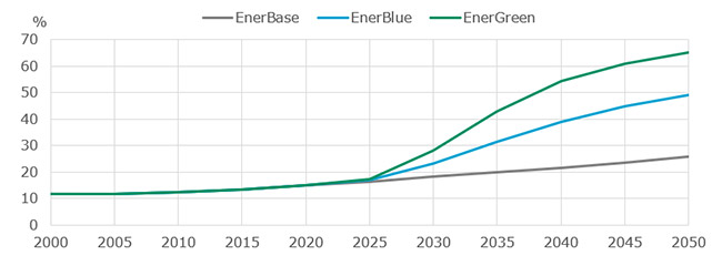 Share of renewables in primary consumption