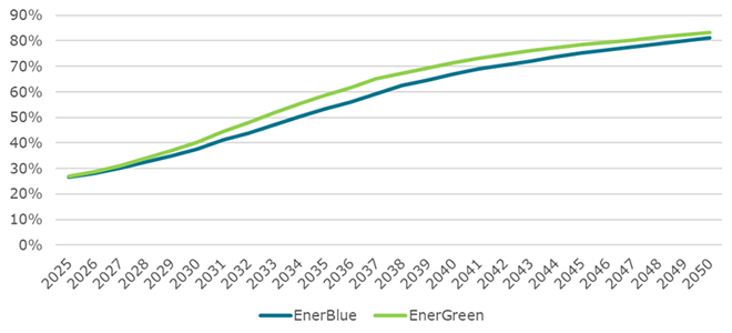 Share of renewables in industry consumption in the EU 