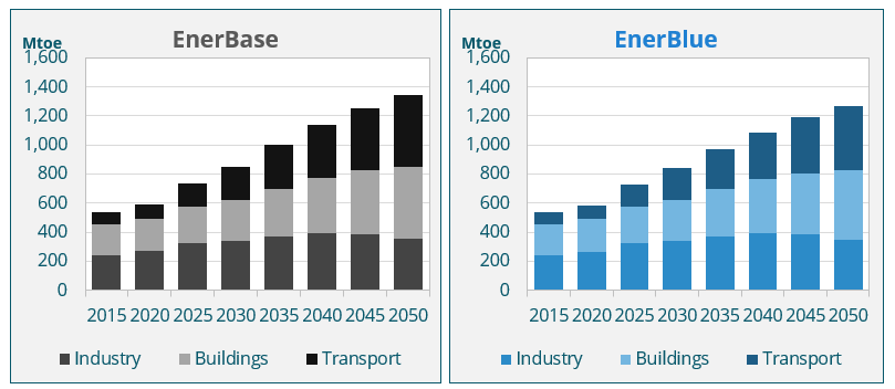  Sector-level final energy consumption