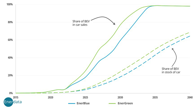 Share of electric cars – new cars and car stock in EU27 EnerGreen and EnerBlue scenarios