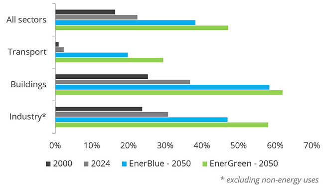 Share of electricity by sector (world)
