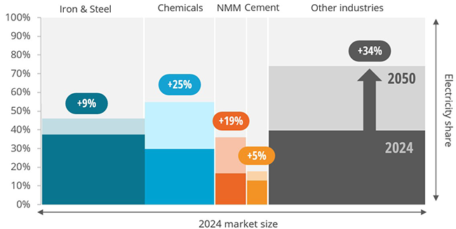 SHARE OF ELECTRICITY IN EACH INDUSTRY SECTOR IN ENERGREEN