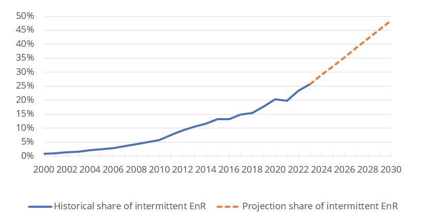 Share of intermittents EnR