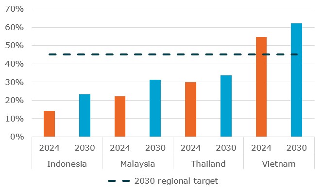 Share of renewables in capacity mix in 2024 and 2030 targets