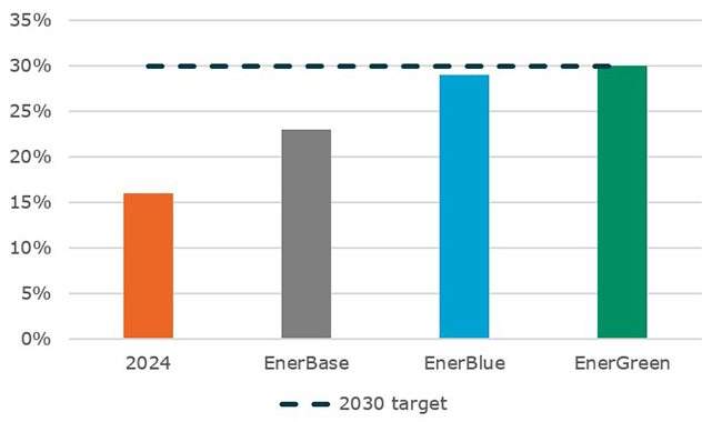 Share of renewables in primary energy supply in ASEAN in 2030
