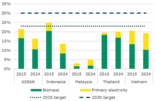 Chart showing the decline of renewable energy share in ASEAN's primary energy supply from 21% in 2015 to 16% in 2024