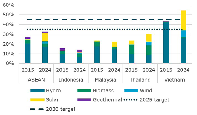 Share of renewables in total capacity