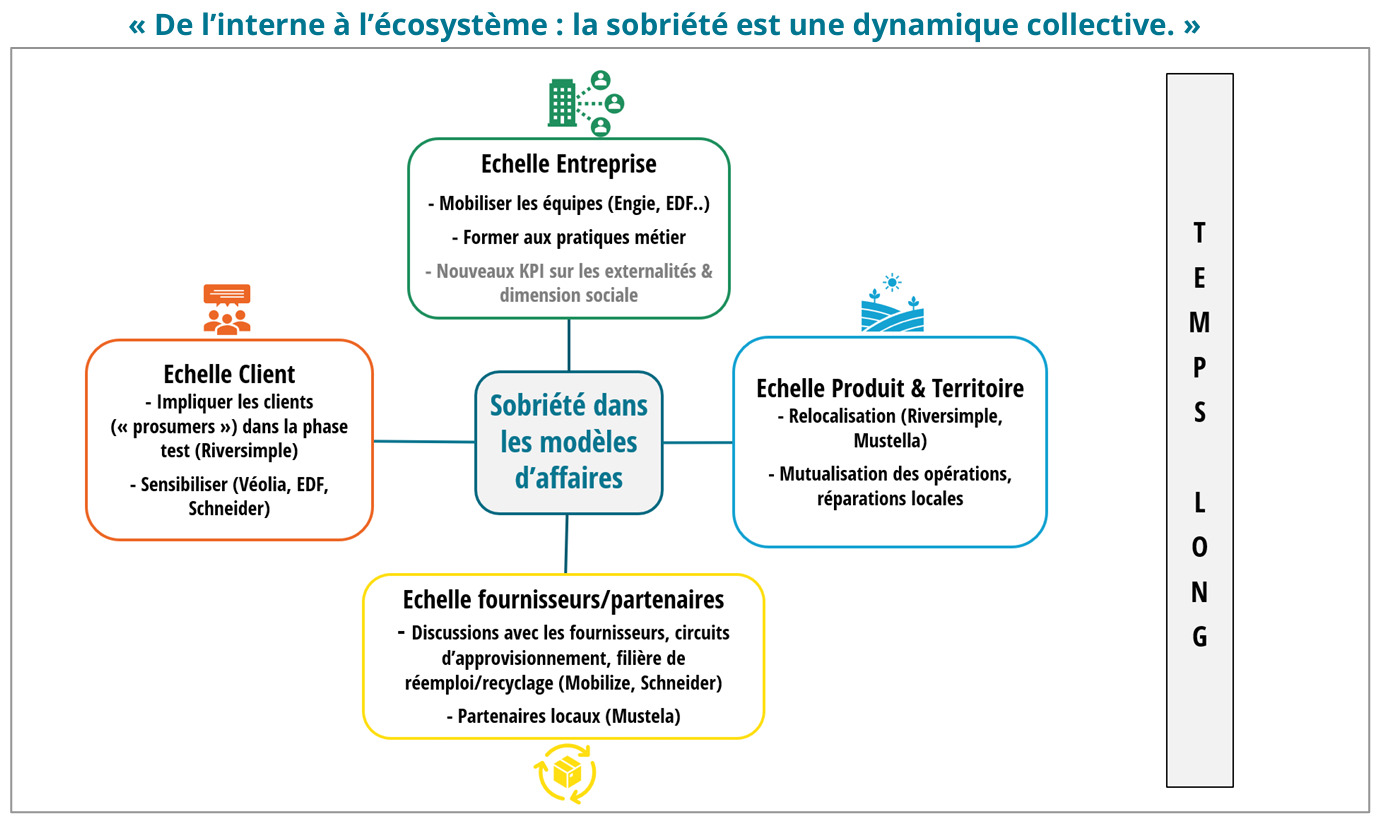 Sobriété et dynamique collective