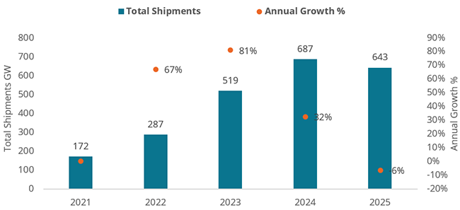 Tracked PV Modules Shipments (40 largest companies WW)