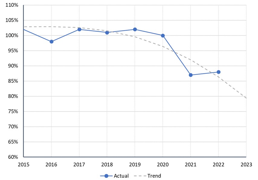 Spanish Solar Annual Quality Factors