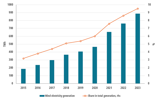 Steep acceleration of wind power