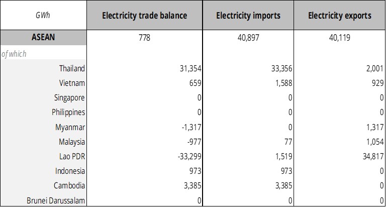 Structure of electricity trade, 2021