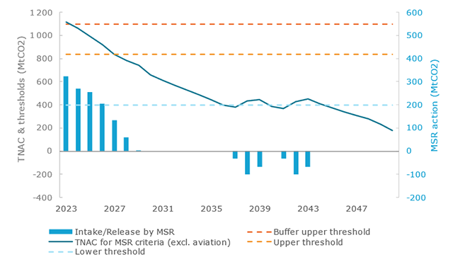 TNAC, MSR thresholds and MSR action