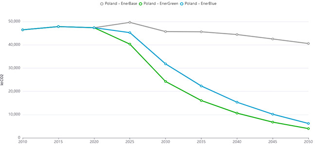 Total CO2 emissions from industry (incl. industrial process) - Poland