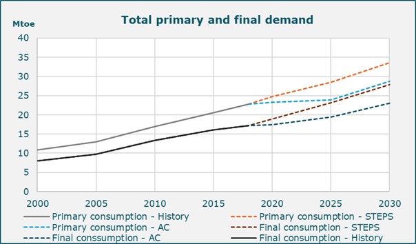 Primary and final energy demand in the Sahel for STEPS and AC scenario