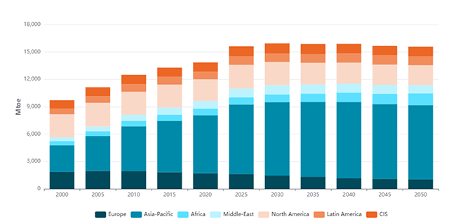 Total primary energy consumption projections