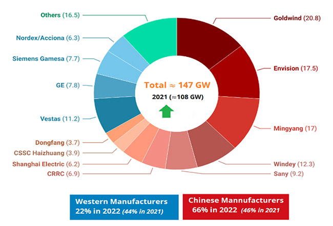 Global Wind Turbine Manufacturers' Market Share by Take-in-Orders