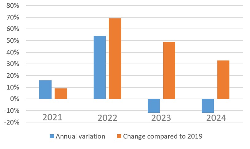 Variation in average energy price in industry at EU level