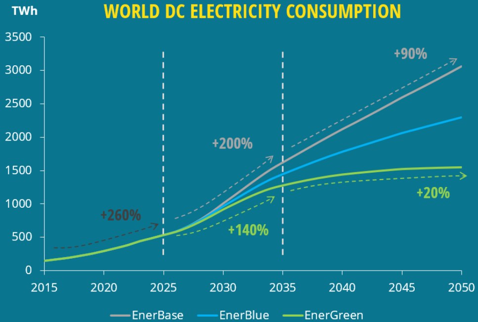 World Data Centres electricity conumption