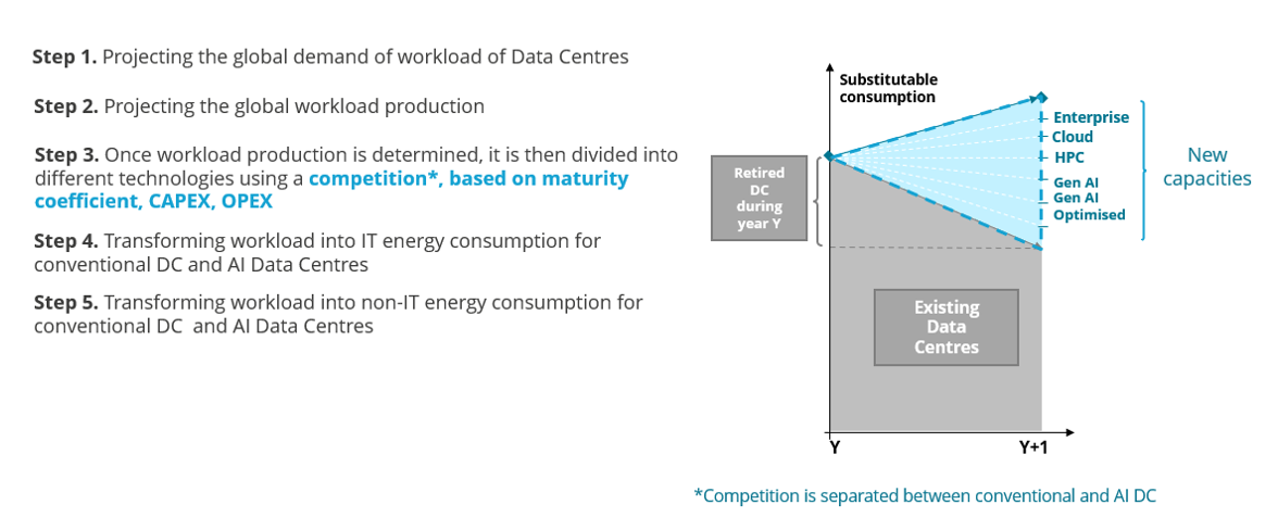 Workload competition steps within Enerdata’s Data Centre model